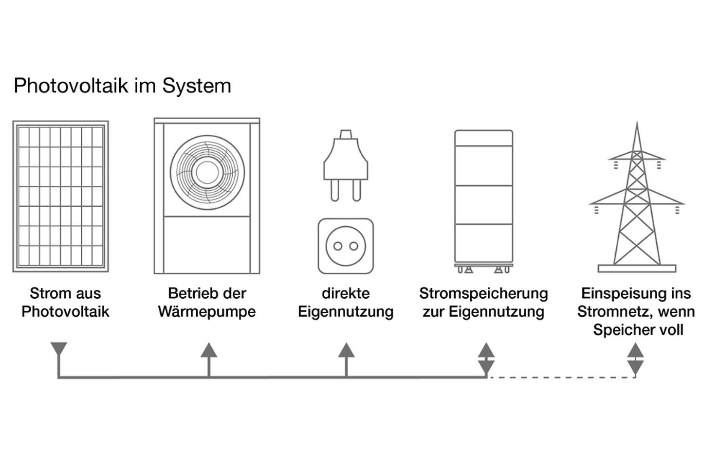 infografik-photovoltaik-im-system infografik-photovoltaik-im-system