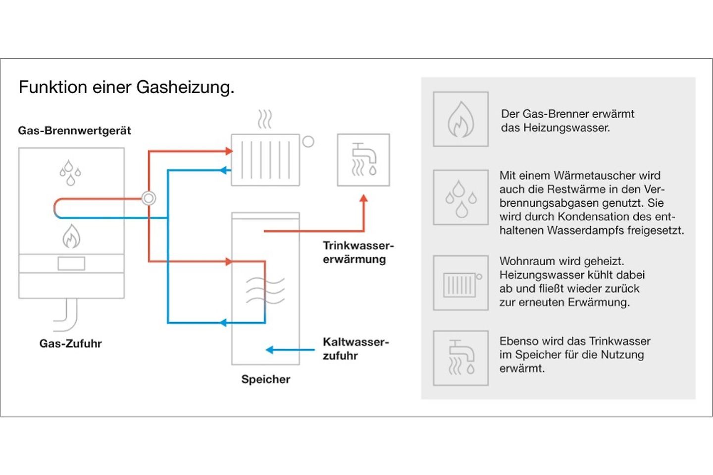 buderus-funktion-einer-gasheizung