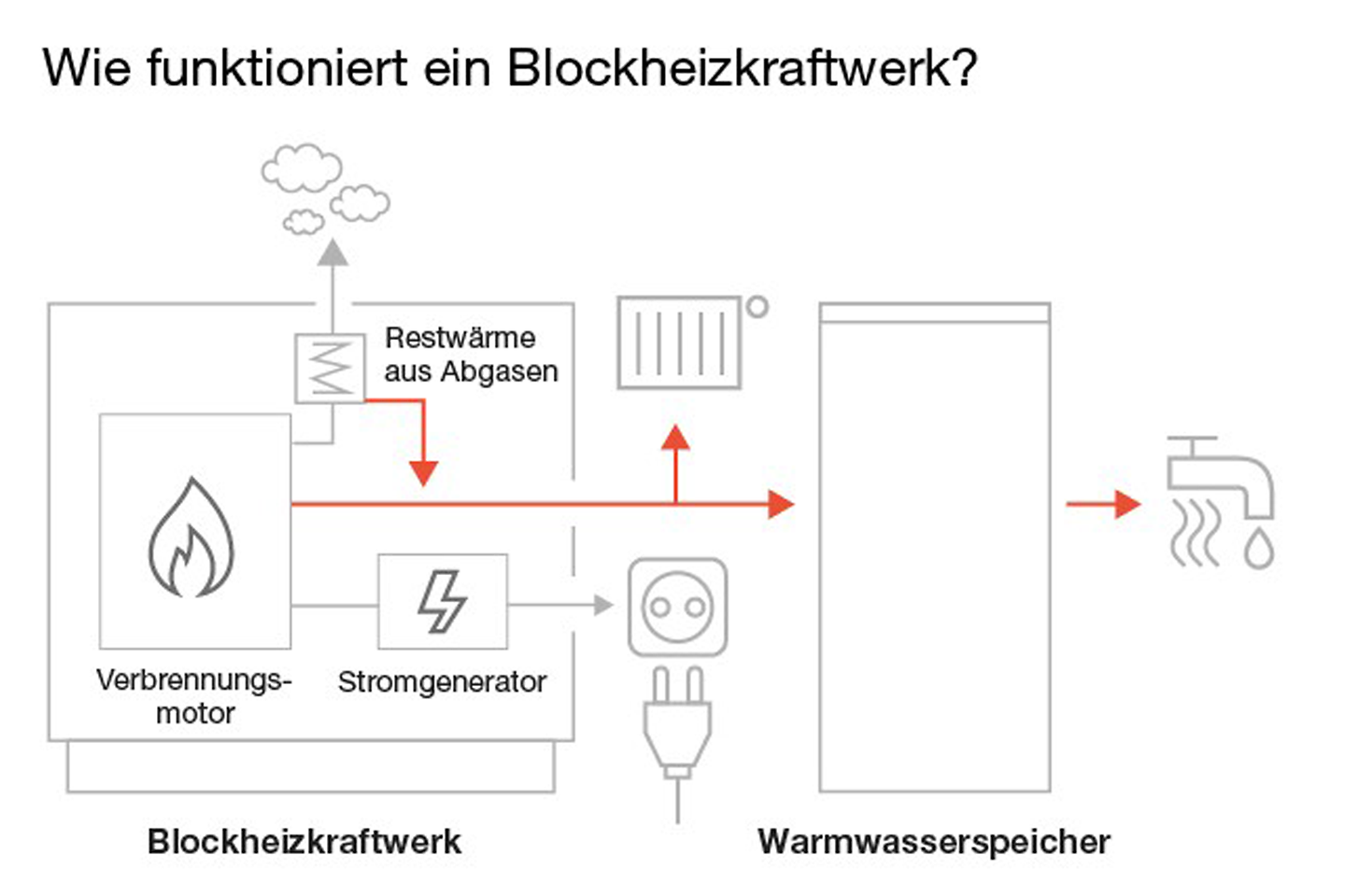 buderus_grafik_funktionsweise_Blockheizkraftwerk_neu_data