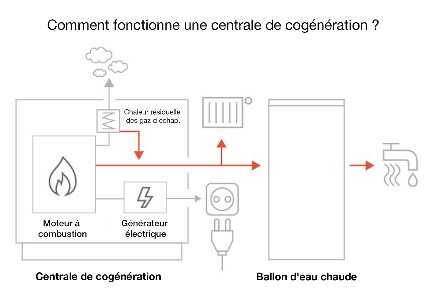 buderus_grafik_funktionsweise_Blockheizkraftwerk_FR
