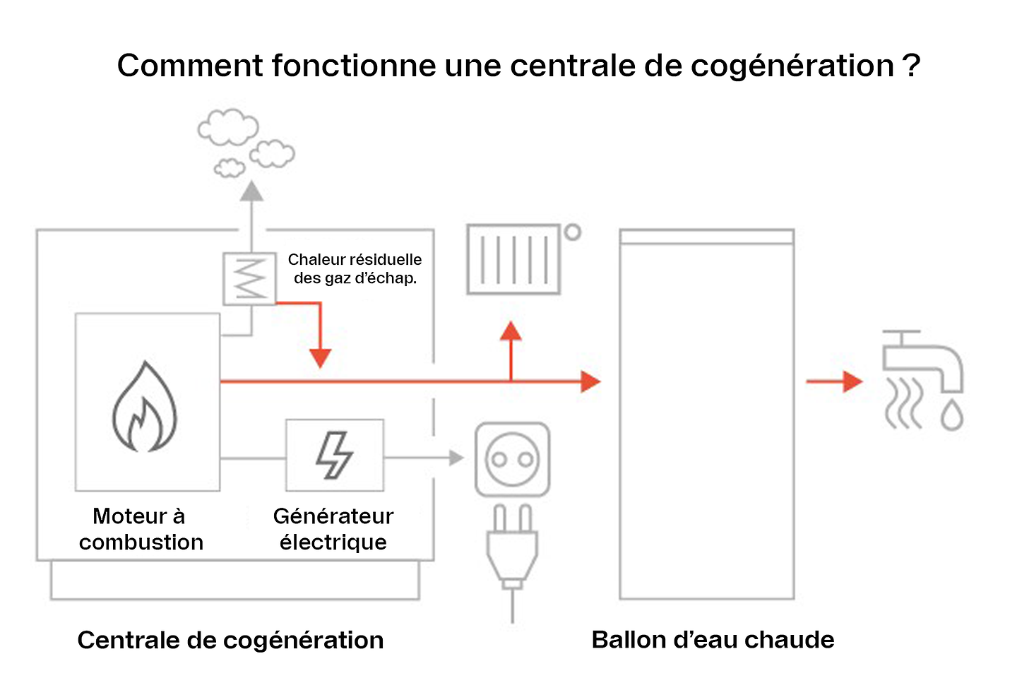Graphique_Buderus_centrale_cogeneration_FR (2)