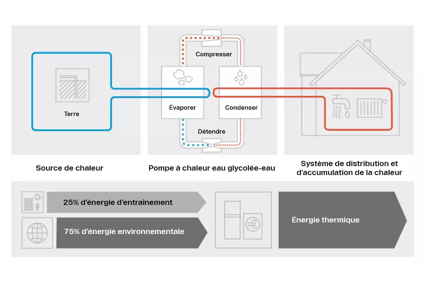 fonctionnement_PAC_geothermique