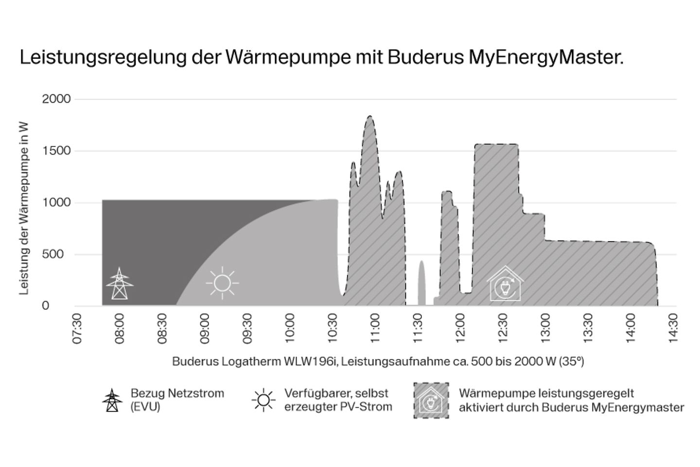 buderus_grafik_Energiemanager_Buderus_Sans