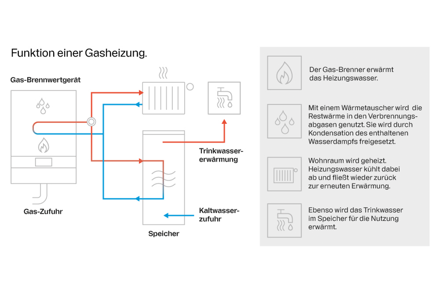 buderus_grafik_funktion_einer_gasheizung_Buderus_Sans