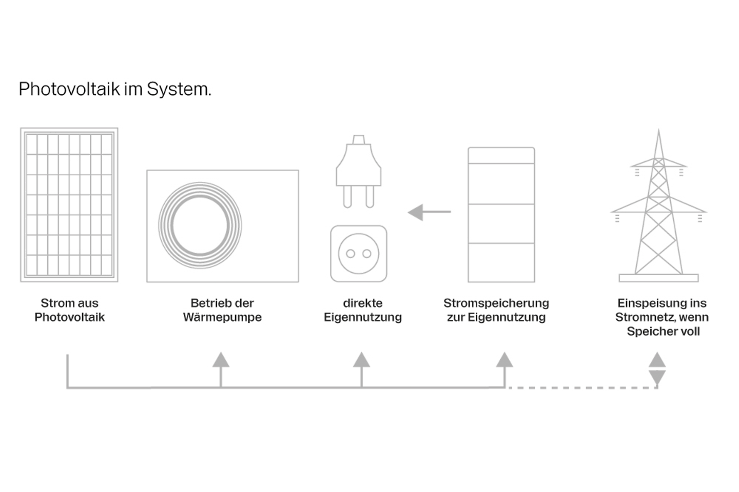 buderus_grafik_photovoltaik_im_system_Buderus_Sans