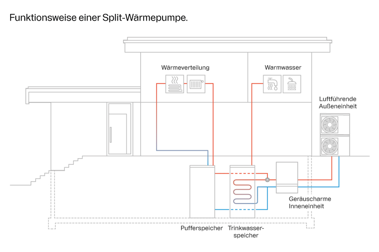 buderus_grafik_funktionsweise_split_waermepumpe_Buderus_Sans